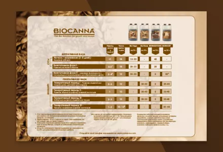 BIOCANNA Grow Schedule