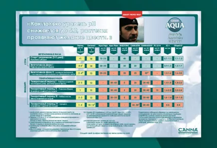 CANNA AQUA Grow Schedule