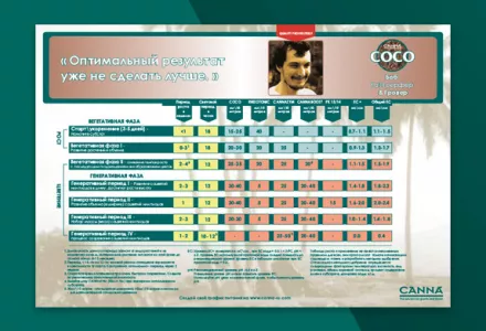 CANNA COCO Grow Schedule