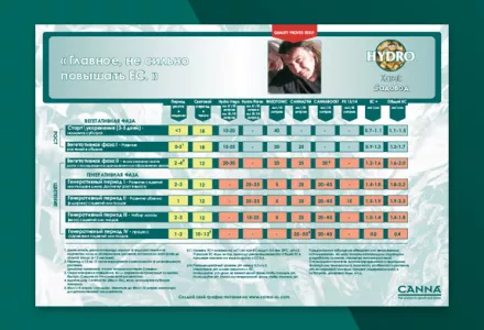 CANNA HYDRO Grow Schedule