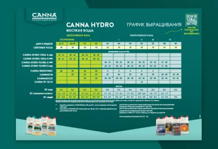 CANNA HYDRO Grow Schedule