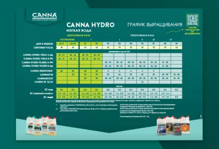 CANNA HYDRO (МЯГКАЯ ВОДА) Таблица питания