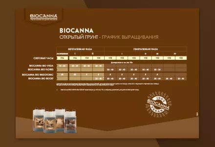 BIOCANNA (ОТКРЫТЫЙ ГРУНТ) Таблица питания
