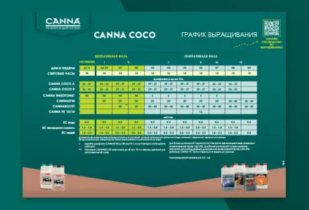 CANNA COCO Grow Schedule
