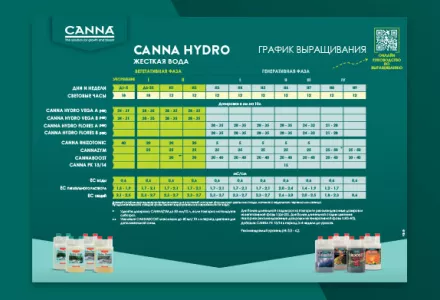 CANNA HYDRO (Hard Water) Grow Schedule